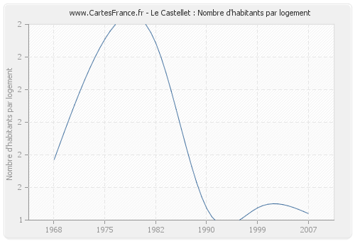 Le Castellet : Nombre d'habitants par logement